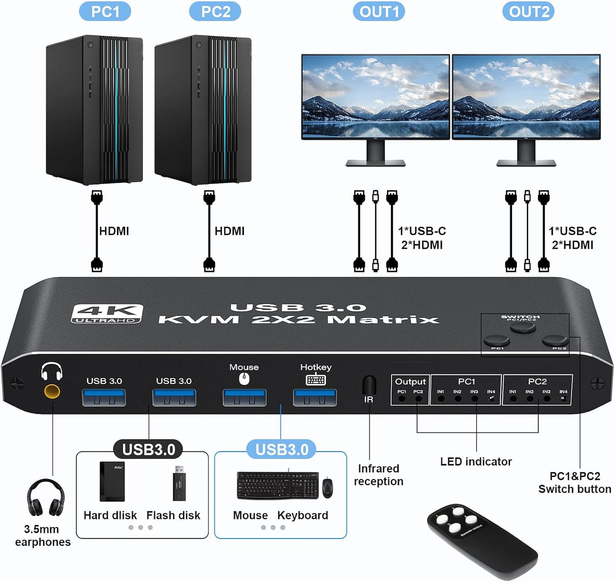 2x2 USB3.0 KVM Matrix Switcher, 2 Computers 2 Monitors HDMI 2.0 4K@60Hz HDCP2.3, Share Keyboard Mouse USB Peripherals, 3.5mm Audio Output, Button Hotkey & IR Remote Control