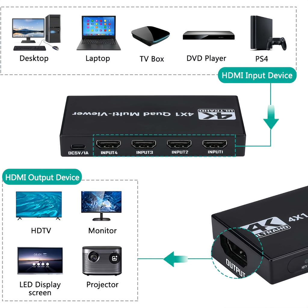 
[4K Quad Multi-Viewer] 4K@30Hz 1pc HDMI Quad Multi-Viewer Switcher - Seamless 4x1 Output with 5 Display Modes - Push Button Control, IR Remote Included, No Battery Required for TV/PC/STB/DVD