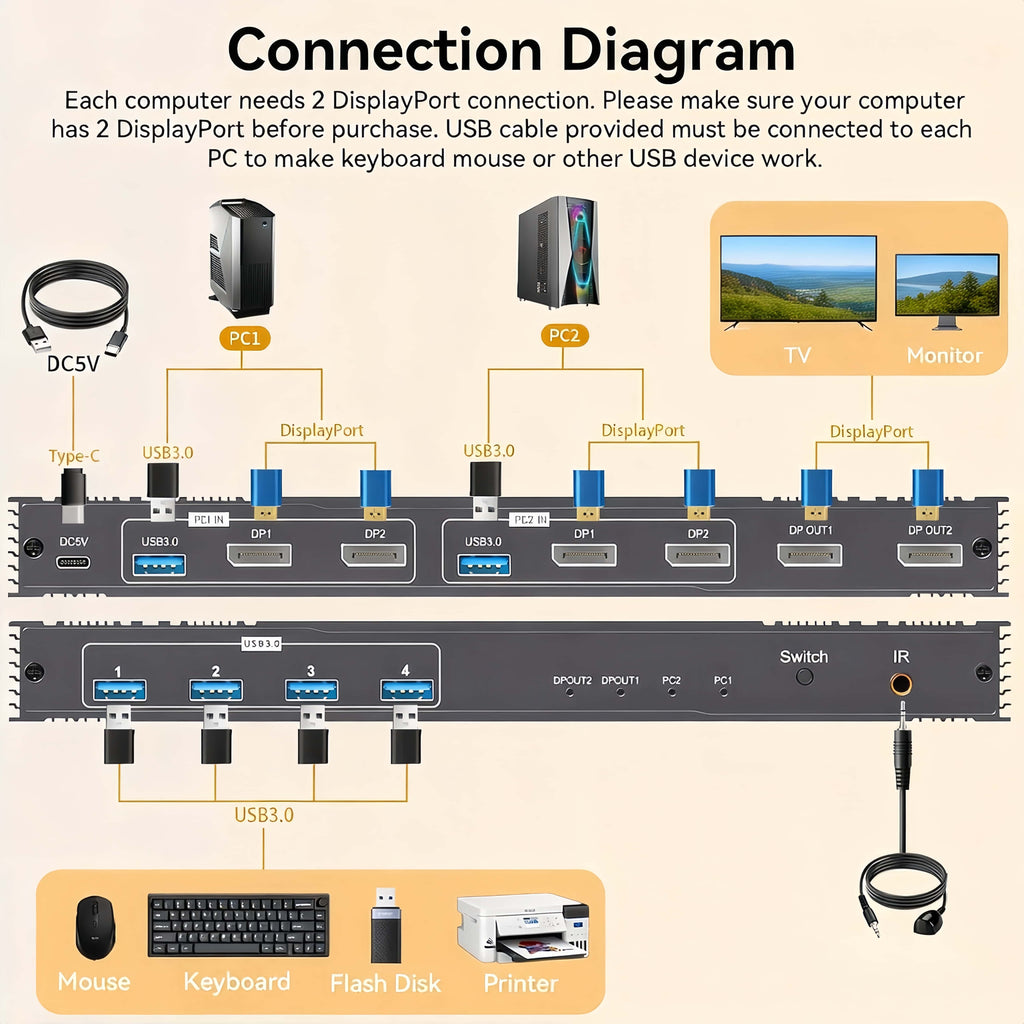 8K Displayport KVM Switcher for 2 Monitors 2 Computers 4K@120Hz DP KVM Switch Dual Monitor for 2 PC Sharing 2 Monitor of 1 Set Keyboard Mouse and USB Device with IR Controller