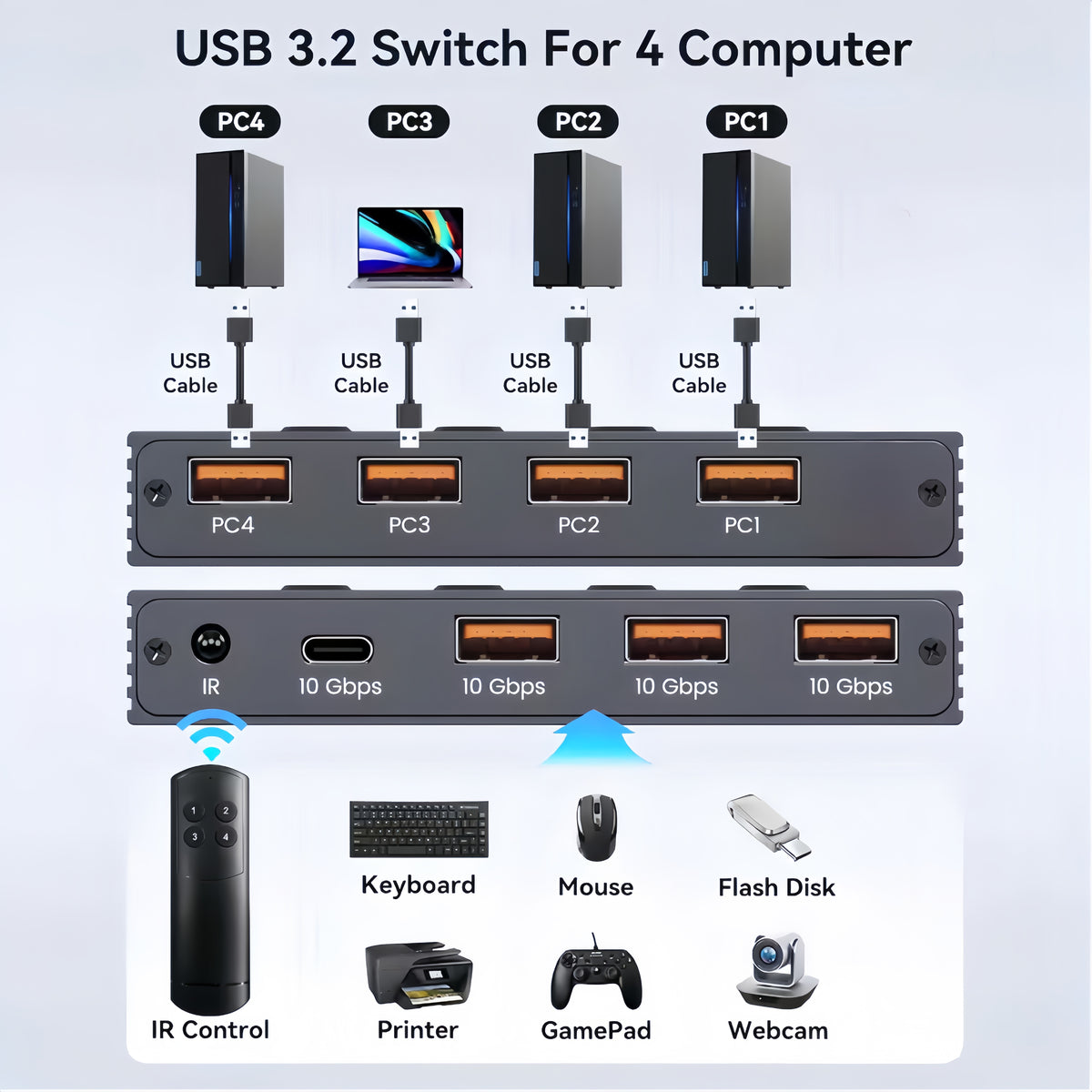 KVM USB C Switch with Controller 4 Computers Share 4 10Gbps USB 3.2 Gen 2 USB Switcher Selector for PC Laptop Keyboard