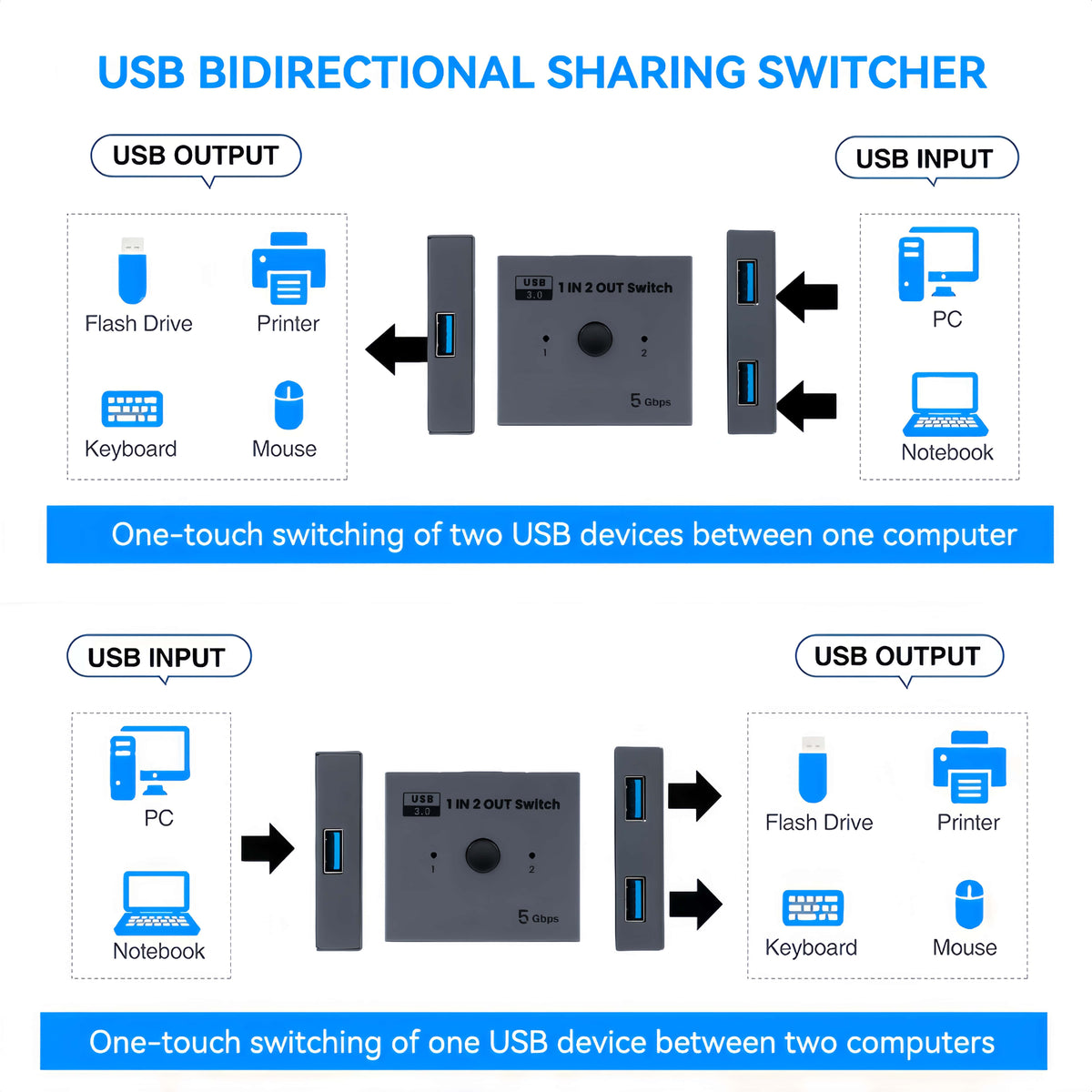 USB 3.0 Bidirectional Switch 2 in 1 Out / 1 in 2 Out, 5Gbps Manual USB Sharing Switcher for Two PCs Share Printer, Flash Drive, External Hard Drive
