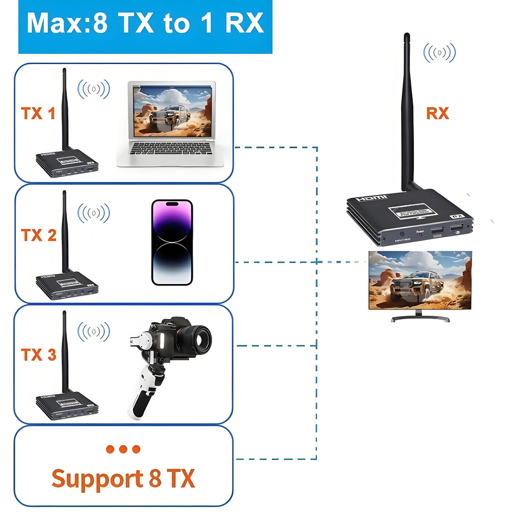 Wireless KVM HDMI Transmitter and Receiver Kit