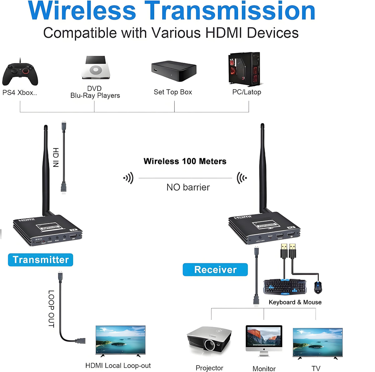 Wireless KVM HDMI Transmitter and Receiver Kit